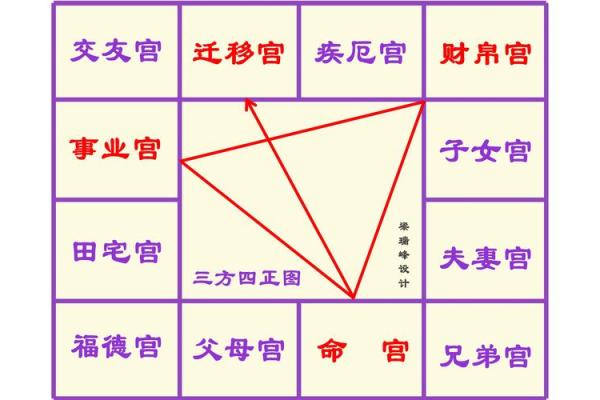 紫薇星盘上面的数字是什么意思