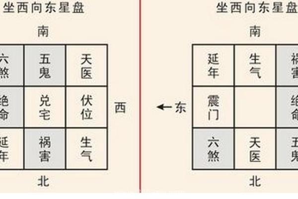 离八宅吉凶星盘
