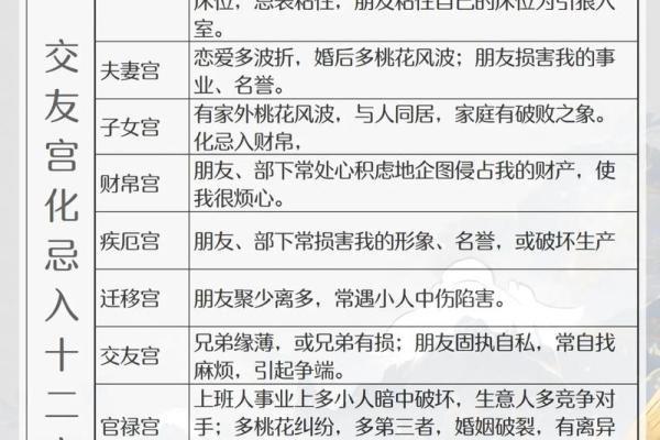 紫薇斗数各宫化