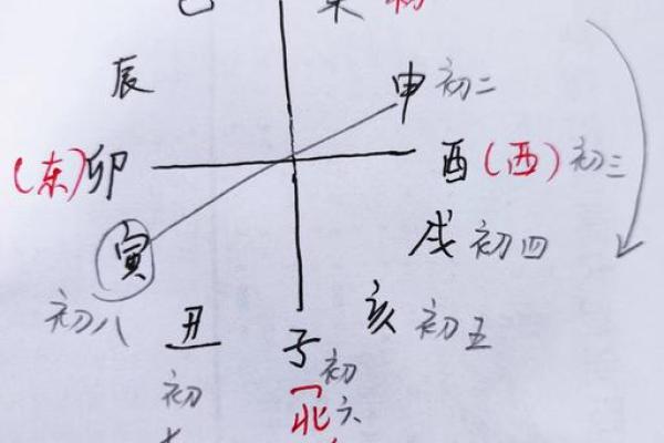 八字阴阳差错 八字阴阳差错