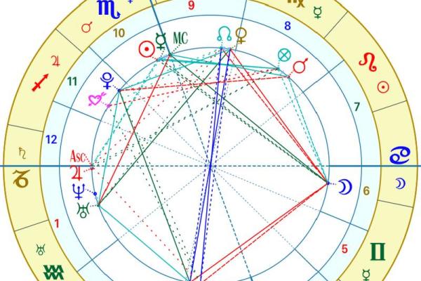 星盘十分相是正相位吗