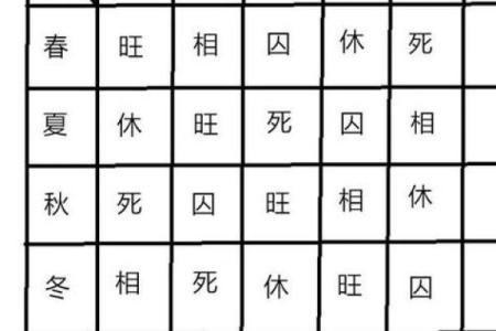 八字基础：五行旺相休囚死