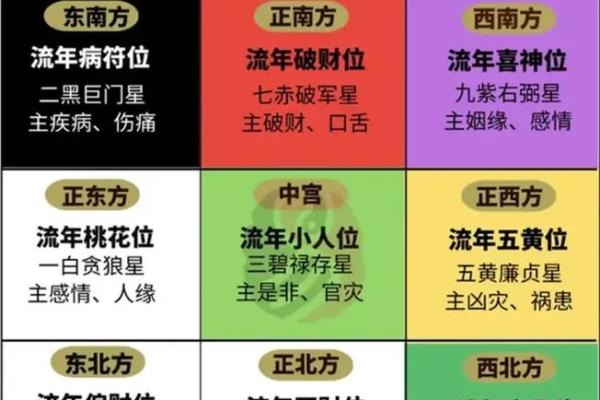 流年紫薇斗数怀孕