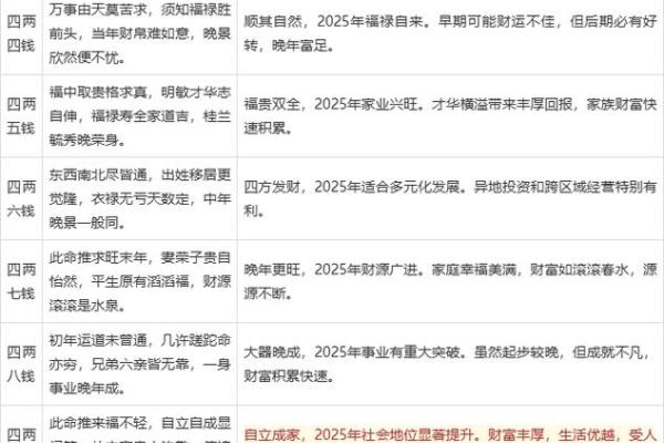 称骨算命女版细解说