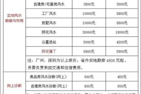 种生基一般风水师收多少钱 种风水师收多少钱