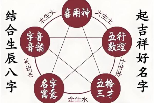 用姓名算命法测吉凶