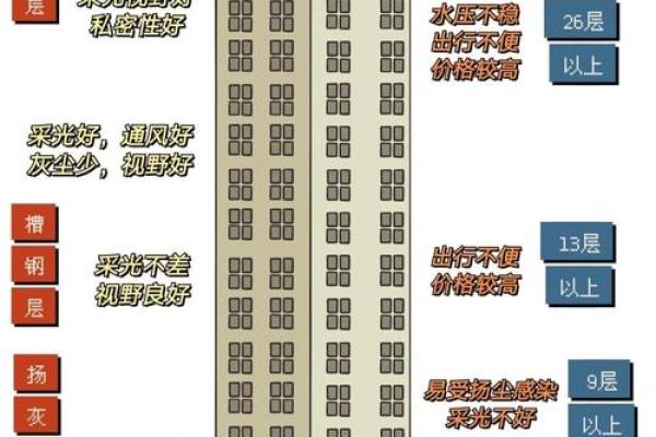 风水角度楼层为什么买单不买双解析