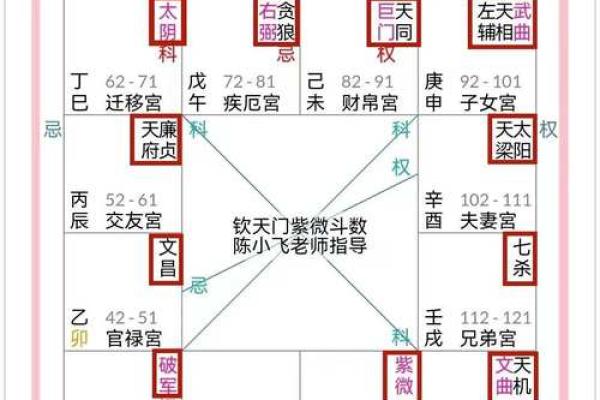 流年紫微斗数 流年紫微斗数星盘如何解析？